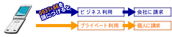 個人携帯電話の会社分別請求サービスイメージ